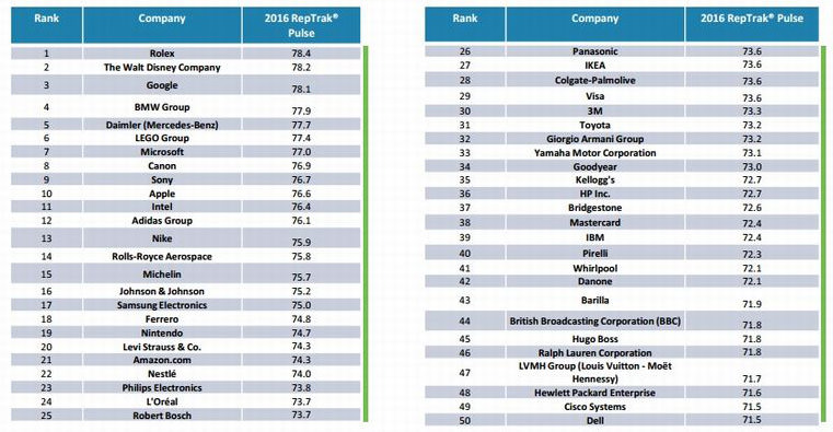 Les 50 premières entreprises présentes dans le classement Reptrak 100 2016